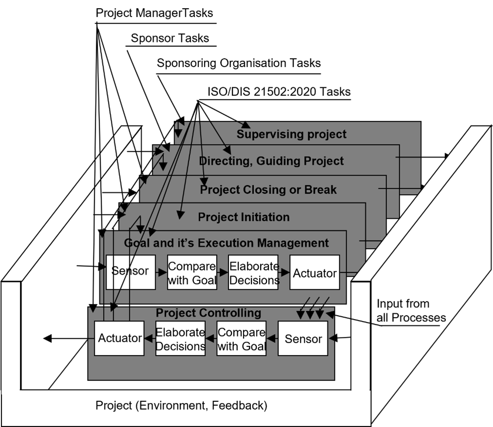 Fig. 1.4 Cybernetic interpretation of ISO 21502:2020 project management practices